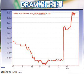 DRAM報價翻揚 華亞科新約效益逐季增49382