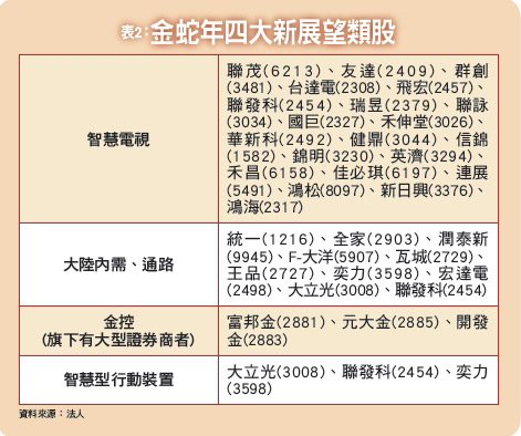 轉機年挑四大新展望類股49443