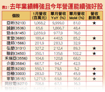 3月業績期 挑股攻略49549
