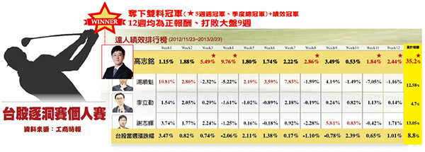 選中獲利翻倍股 絕非偶然 努力再努力49551