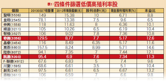 年報特搜 鎖定低價高股息49728