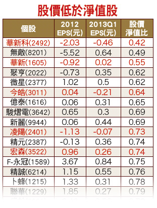 谷底翻身 重返淨值50194