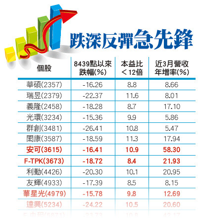 搶！多頭最後防線 跌深好股50335