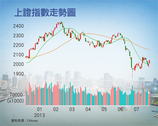 低點反彈 12檔基金報酬逾１成50522