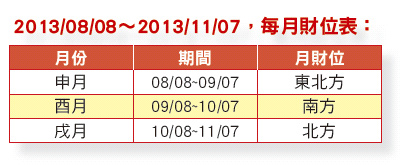 二○一三年秋季旺財位—短線操作篇