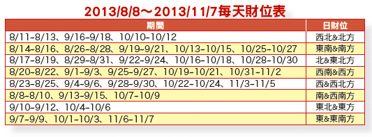 二○一三年秋季旺財位—當沖操作篇