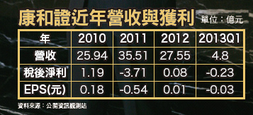 康和證董座周康記重披戰袍 兩年獲利提升20％50616