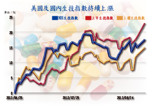 無畏資金退潮 <a href=