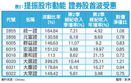 政策利多 證券股吃大補丸50792