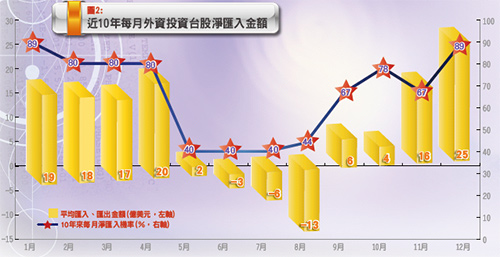台股第四季 上看八千六50873