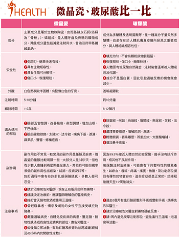 美麗精緻人生 微晶瓷vs.玻尿酸