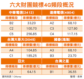 台日中4G大戰 供應鏈伺機搶錢51093