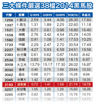 由戰勝大盤類股 嚴選明年大黑馬51371