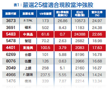 現股當沖 落袋為安51504
