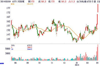 ＬＥＤ照明今年起飛 <a href=