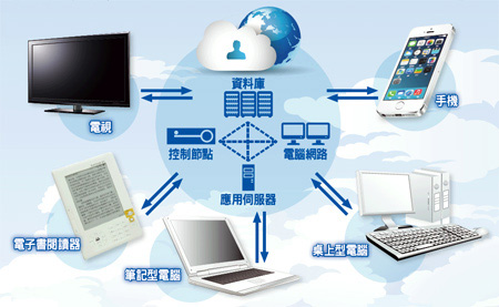 從雲端到大<a href=