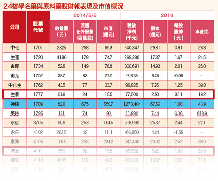 生技股下半年「漲」相誰最棒52205
