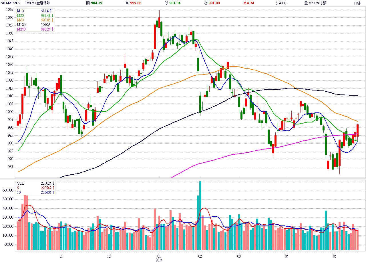 十五檔金控股首季大賺  撐盤力道漸強52317