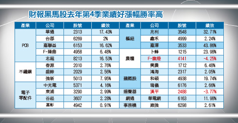 第一季財報28檔黑馬股報你知52399