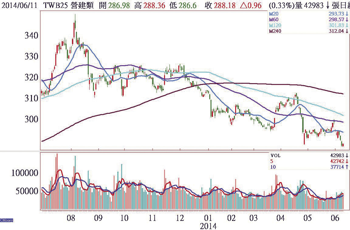 營建指數步入大<a href=
