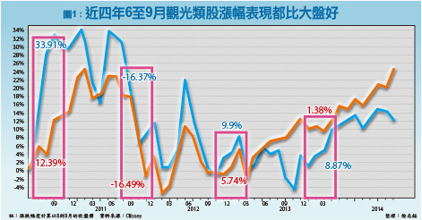 暑假拚觀光 西元偶數年必漲股曝光52445