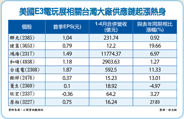 聚焦美國E3電玩展 9檔概念股起跑52446