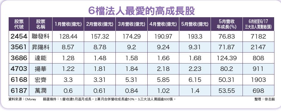3條件嚴選6檔法人最愛高成長股52491