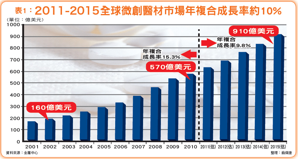 《製藥與醫材篇》八檔潛力股 未來大成長不是夢52530
