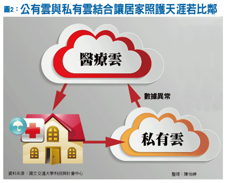 搶賺健康商機 IT整合<a href=