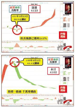 一樣都是搞生技 選錯標的就沒勁52726
