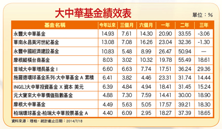 中港台經濟看好 布局大中華基金搶商機52727