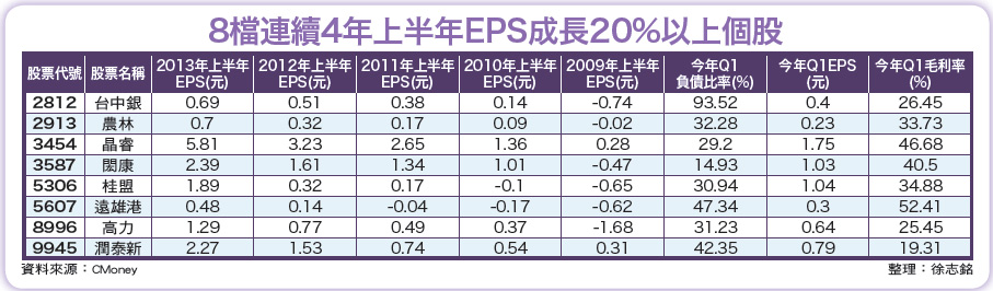 連續四年上半年ＥＰＳ成長股 潛力十足52752