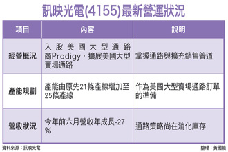 訊映光電 技術突破與通路布局現優勢52793