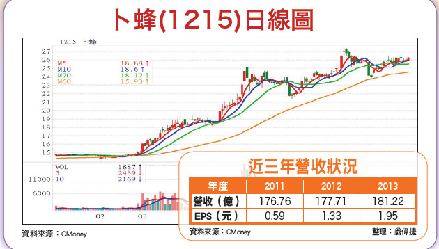 民生需求擴大 這七家最有機會52774