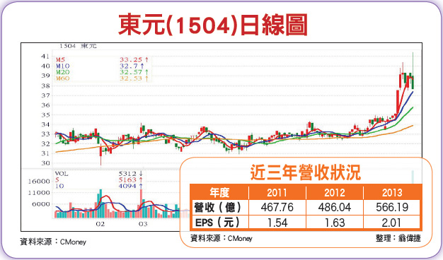 跟著政策賺的七檔潛力股52775