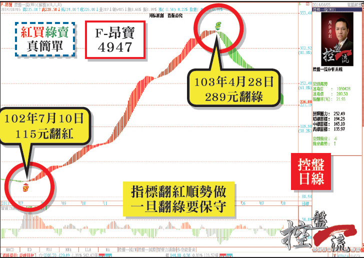 指標翻紅贏要衝 一旦翻綠要保守52789