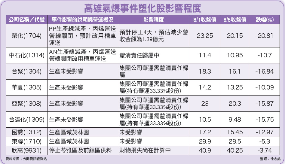 氣爆殃及塑化股 止跌要看台塑四寶52791