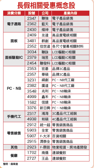 鎖定26檔長假消費商機受惠股52855