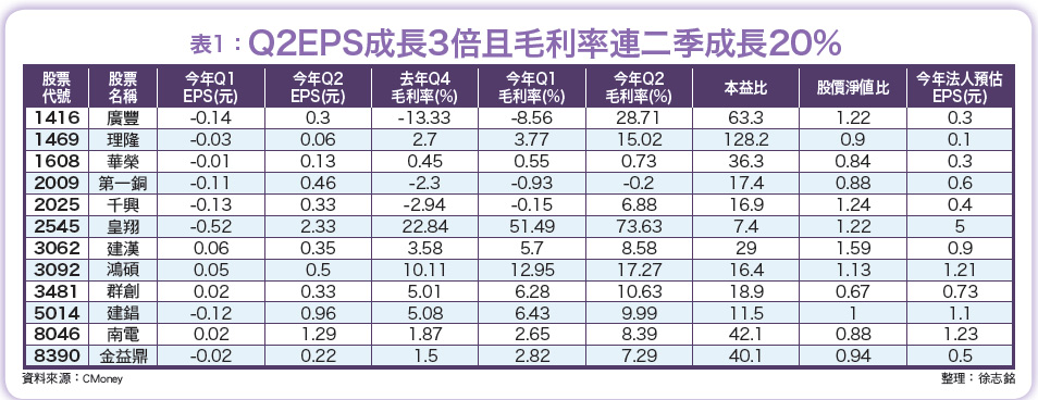 趁利空布局EPS倍數成長黑馬股52916