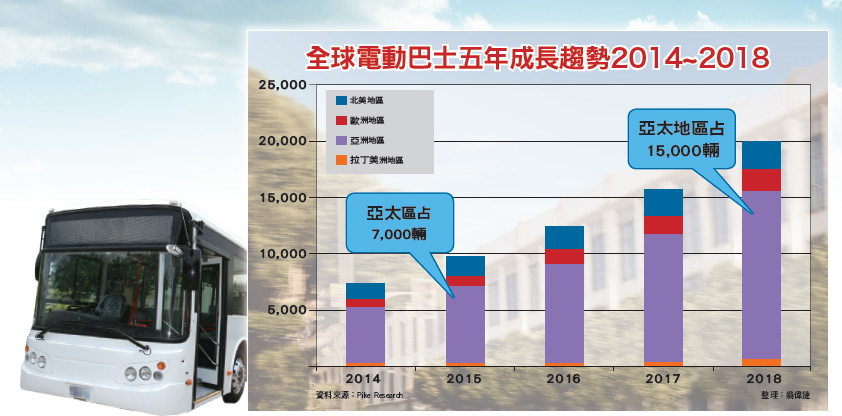 推廣電動車普及 主打巴士做先鋒53057