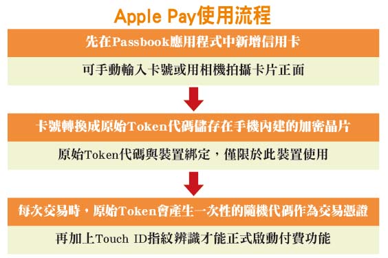 愛瘋NFC行動支付上路 16檔個股聞香53162