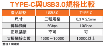 統一USB接口規格 連接器產業將起飛53373