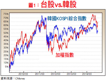 台股與韓股的連動密碼 <a href=
