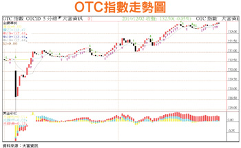 油價讓QE效果打折 <a href=