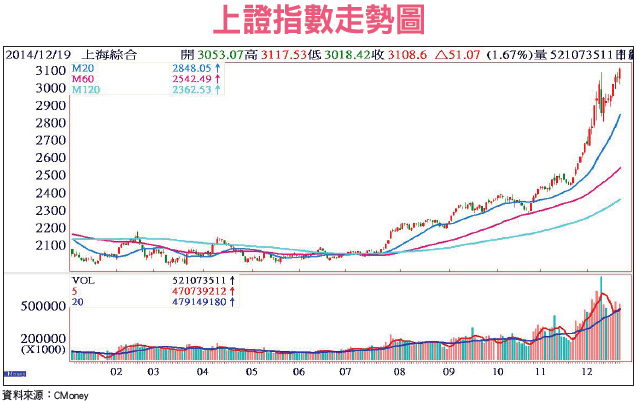 【趨勢 8 】滬港通推升陸股 <a href=