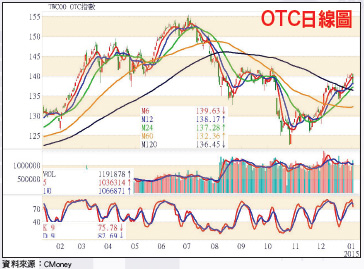 台股一路發操作策略　內資主力齊鼓漲　資金<a href=