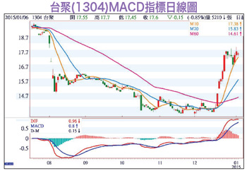 中期波段整理後 利用MACD找飆股53680