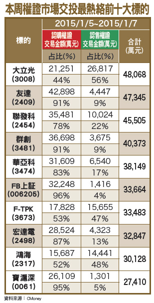 陸股ETF亮眼 認購權證受青睞53681
