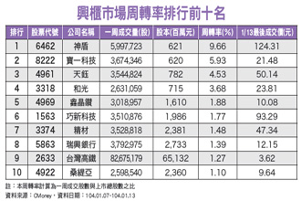 生技、汽車題材再起 <a href=