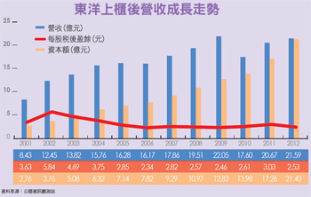 生技業經營之神 疑涉嫌掏空<a href=